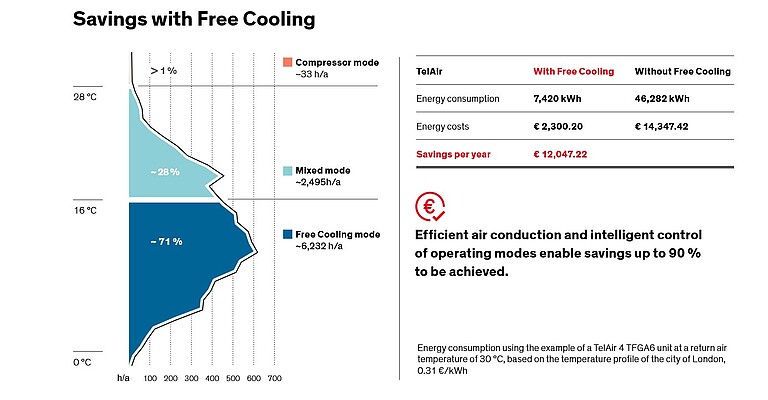 Efficient air conduction and intelligent control of operating modes TelAir