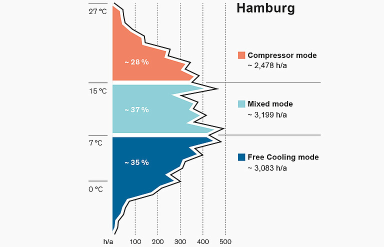 Free Cooling Temperature Diagram Hamburg
